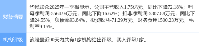 华扬联众涨5.10%，中邮证券一周前给出“买入”评级