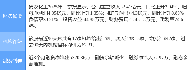 XD扬农化涨7.51%，天风证券二个月前给出“买入”评级