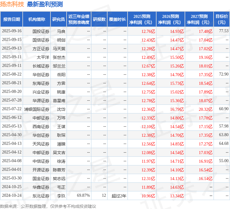 浦银国际证券：上调扬杰科技目标价至81.9元，给予买入评级