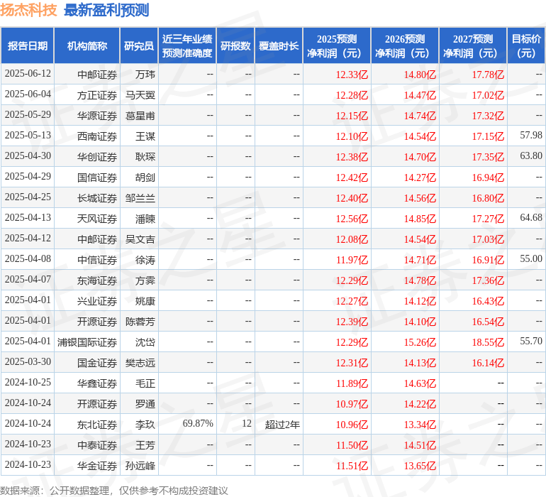 浦银国际证券：上调扬杰科技目标价至60.9元，给予买入评级