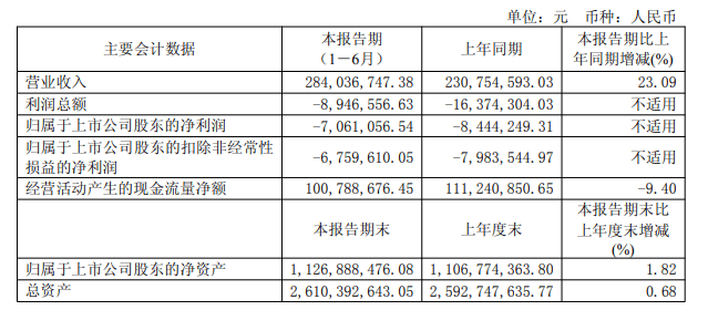 利扬芯片近一年半连亏 A股募10.56亿东莞证券保荐上市