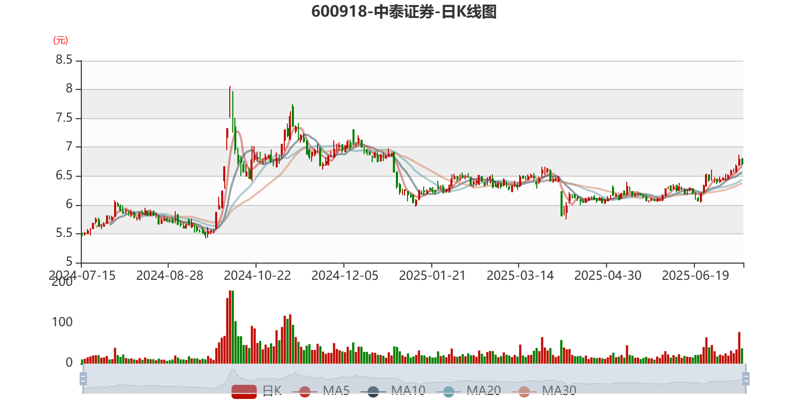 中泰证券：2025年上半年净利同比预增80.09%