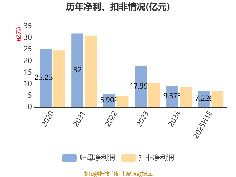 中泰证券：2025年上半年净利同比预增80.09%