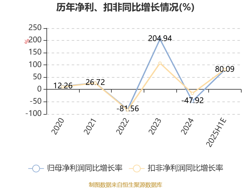 中泰证券：2025年上半年净利同比预增80.09%