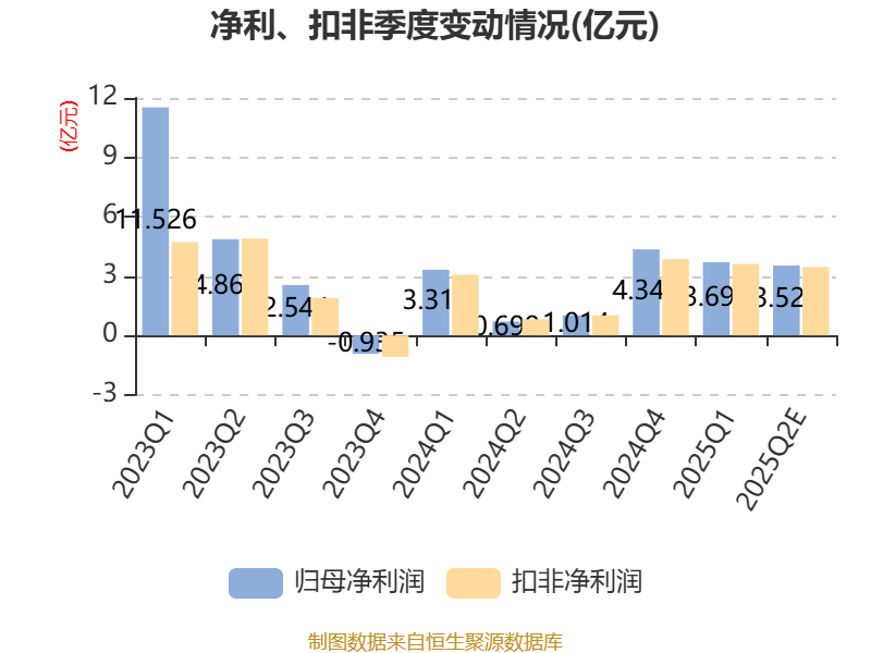 中泰证券：2025年上半年净利同比预增80.09%