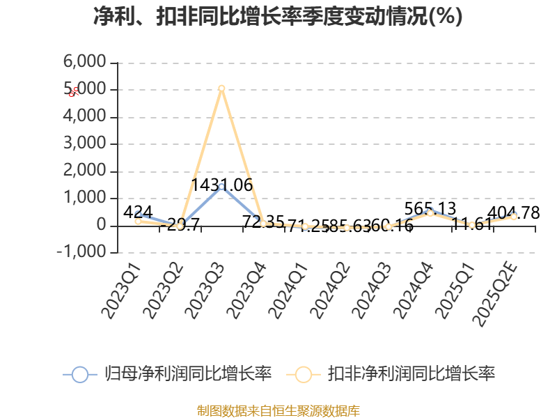 中泰证券：2025年上半年净利同比预增80.09%