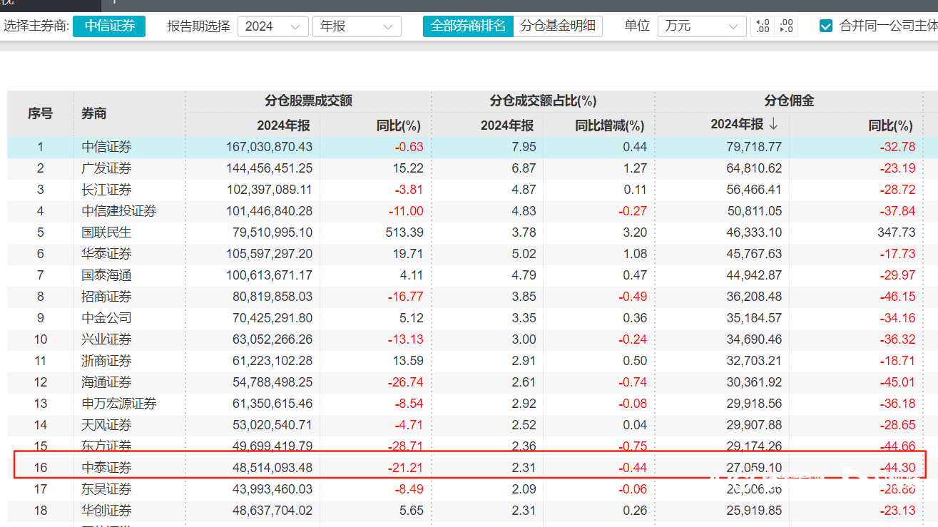 长城证券研究所所长变更，原中泰证券谢鸿鹤加盟担任