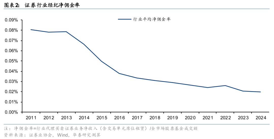 华泰证券：新开户佣金下探，财富管理谋破局