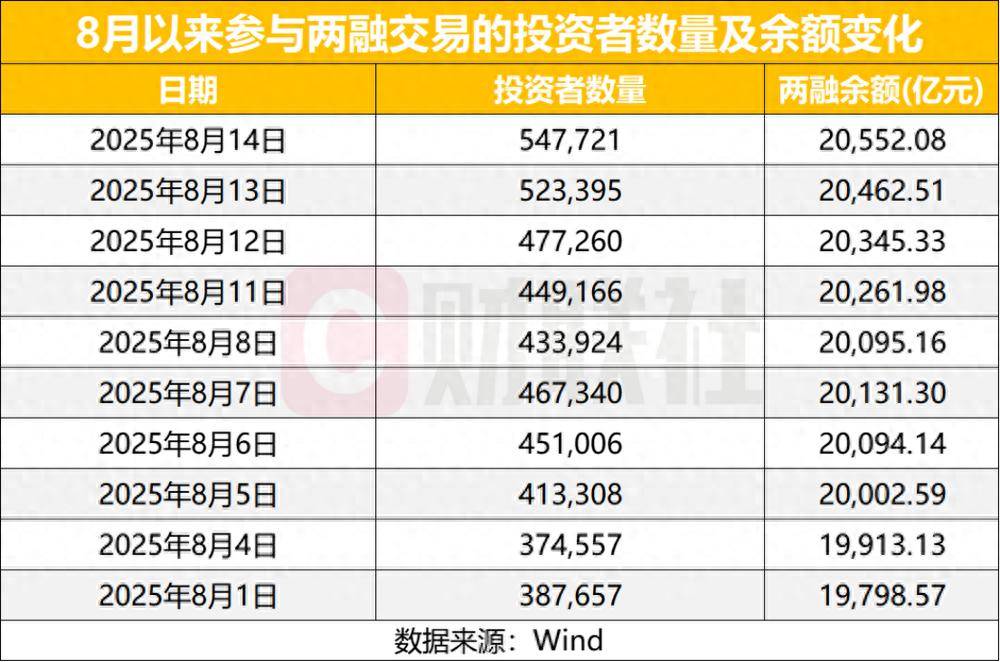 两融客户加速入场，新增开户入金更踊跃，“两融开户就到XX证券”宣传刷屏