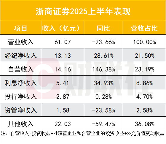 浙商证券半年报亮相，三类业务推动业绩，上半年新增开户8.9万户