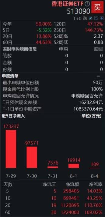 T+0交易的香港证券ETF（513090）近20日“吸金”超百亿；7月国内开户数逼近200万户