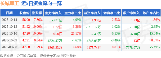长城军工（601606）10月14日主力资金净卖出3.21亿元