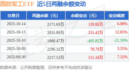国防军工ETF：10月14日融资买入812.11万元，融资融券余额2171.69万元