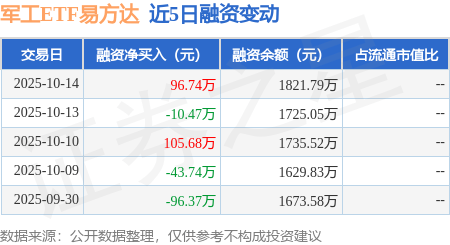 军工ETF易方达：10月14日融资买入329.77万元，融资融券余额1821.79万元
