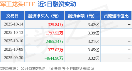 军工龙头ETF：10月14日融资买入8628.05万元，融资融券余额3.42亿元