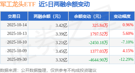 军工龙头ETF：10月14日融资买入8628.05万元，融资融券余额3.42亿元