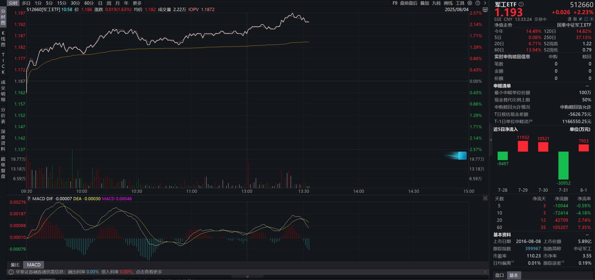军工板块景气上行，军工ETF（512660）涨超2%