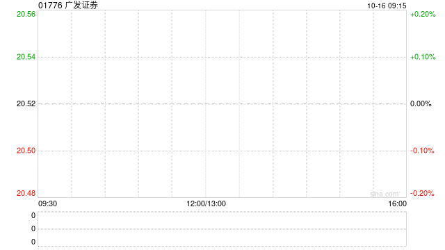 广发证券：“25广发C6”票面利率为2.2%