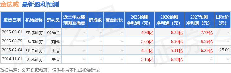 天风证券：给予金达威买入评级，目标价25.7元