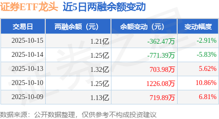 证券ETF龙头：10月15日融资买入1521.18万元，融资融券余额1.21亿元