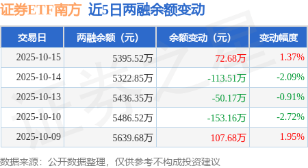 证券ETF南方：10月15日融资买入644.76万元，融资融券余额5395.52万元