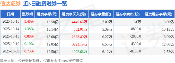 信达证券(601059)10月15日主力资金净买入8796.83万元