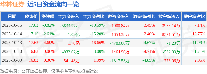 华林证券（002945）10月15日主力资金净卖出5833.97万元