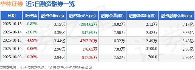 华林证券（002945）10月15日主力资金净卖出5833.97万元