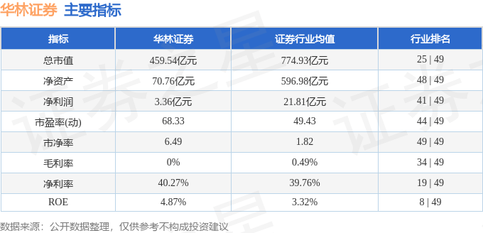 华林证券（002945）10月15日主力资金净卖出5833.97万元