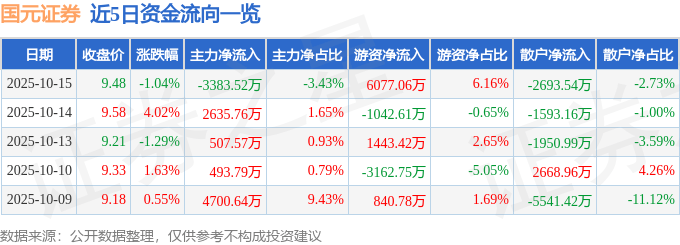 国元证券（000728）10月15日主力资金净卖出3383.52万元