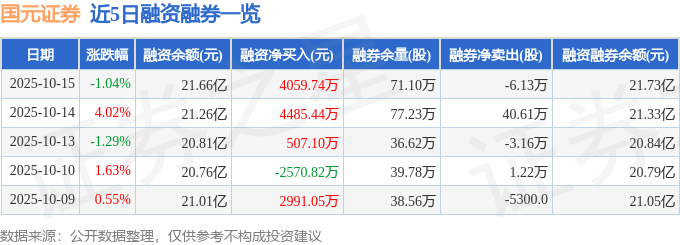 国元证券（000728）10月15日主力资金净卖出3383.52万元