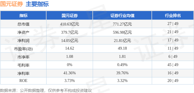 国元证券（000728）10月15日主力资金净卖出3383.52万元