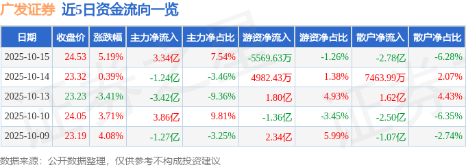 广发证券（000776）10月15日主力资金净买入3.34亿元