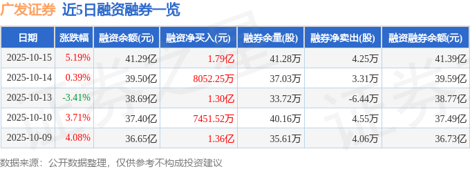 广发证券(000776)10月15日主力资金净买入3.34亿元