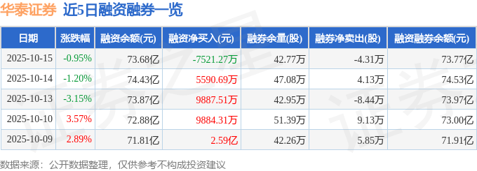 华泰证券（601688）10月15日主力资金净卖出1.34亿元