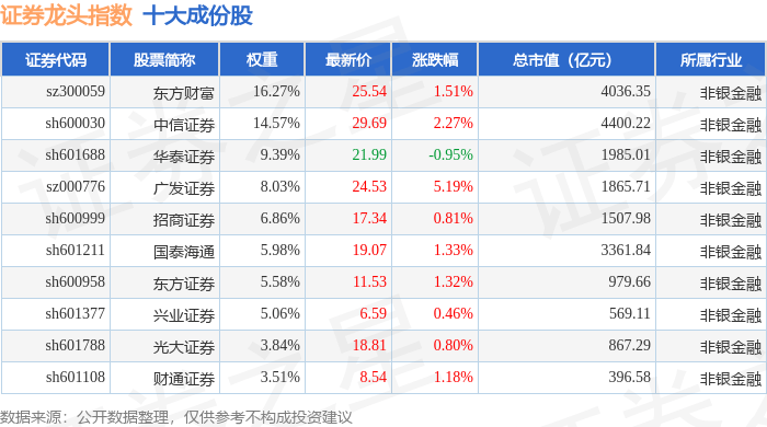 10月15日证券龙头（399437）指数涨1.41%，成份股广发证券（000776）领涨