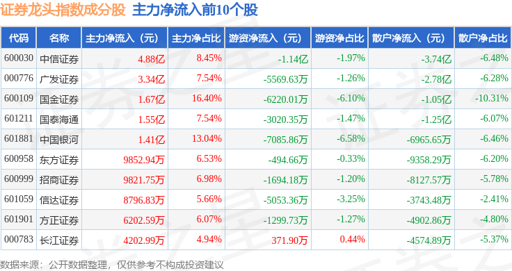 10月15日证券龙头（399437）指数涨1.41%，成份股广发证券（000776）领涨
