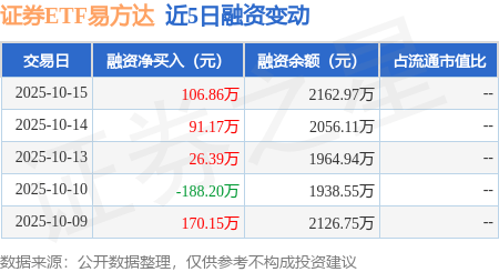 证券ETF易方达：10月15日融资净买入106.86万元，连续3日累计净买入224.42万元