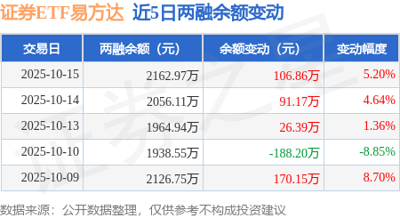 证券ETF易方达：10月15日融资净买入106.86万元，连续3日累计净买入224.42万元
