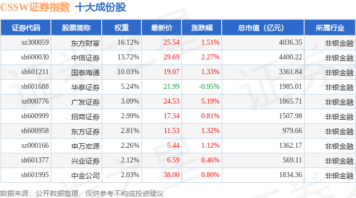 10月15日CSSW证券（399707）指数涨1.23%，成份股广发证券（000776）领涨