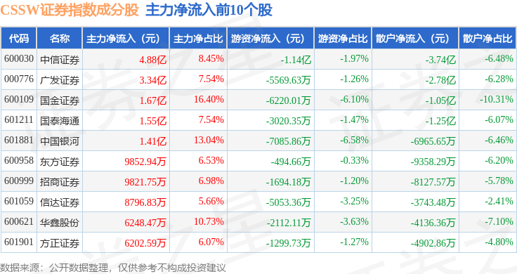 10月15日CSSW证券（399707）指数涨1.23%，成份股广发证券（000776）领涨