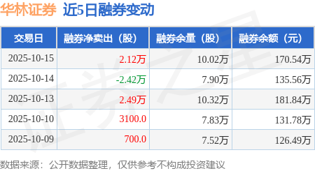 华林证券：10月15日融券卖出2.12万股，融资融券余额3.17亿元