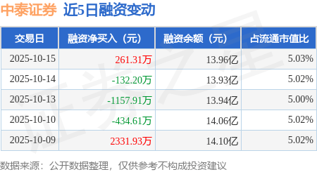 中泰证券：10月15日融资买入2582.33万元，融资融券余额13.96亿元