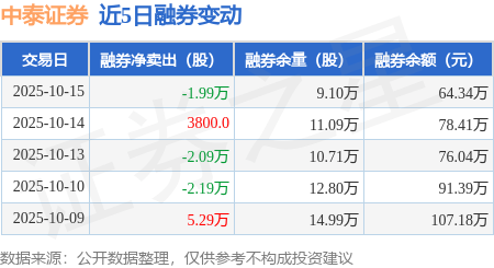 中泰证券：10月15日融资买入2582.33万元，融资融券余额13.96亿元
