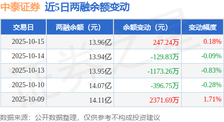 中泰证券：10月15日融资买入2582.33万元，融资融券余额13.96亿元