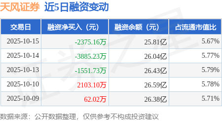 天风证券：10月15日融资买入7629.28万元，融资融券余额25.93亿元