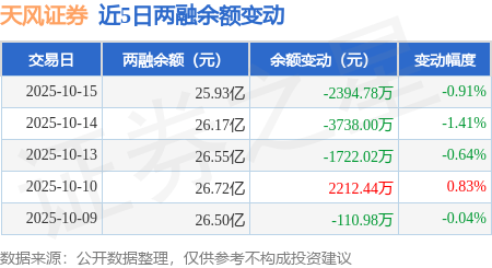 天风证券：10月15日融资买入7629.28万元，融资融券余额25.93亿元