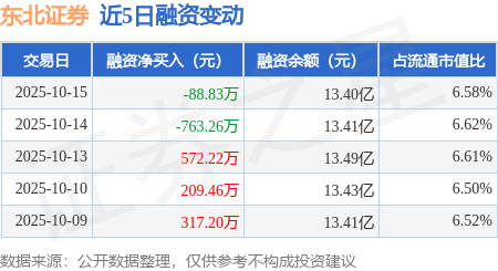 东北证券：10月15日融券卖出5.55万股，融资融券余额13.44亿元