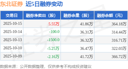 东北证券：10月15日融券卖出5.55万股，融资融券余额13.44亿元