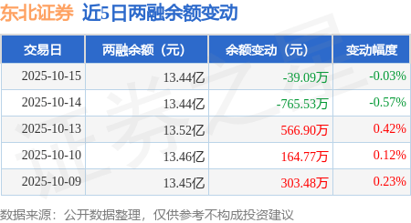 东北证券：10月15日融券卖出5.55万股，融资融券余额13.44亿元